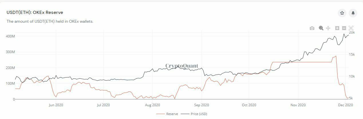 Tether USDT OKEx Tether USDT OKEx