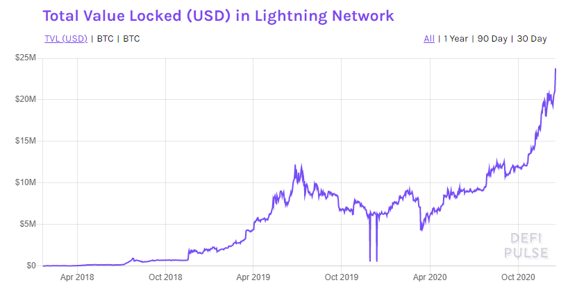 TVL Lightning Network