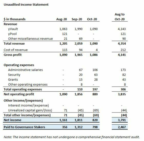 yearn rapport financier et profits générés 3ème trimestre 2020