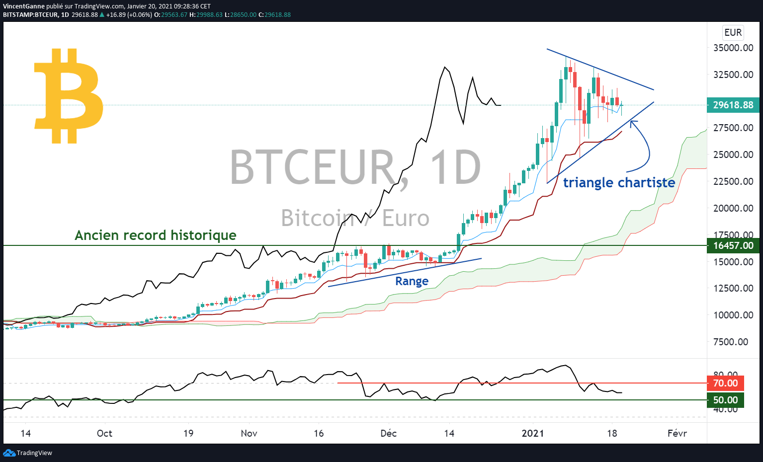 Graphique BTC/EUR