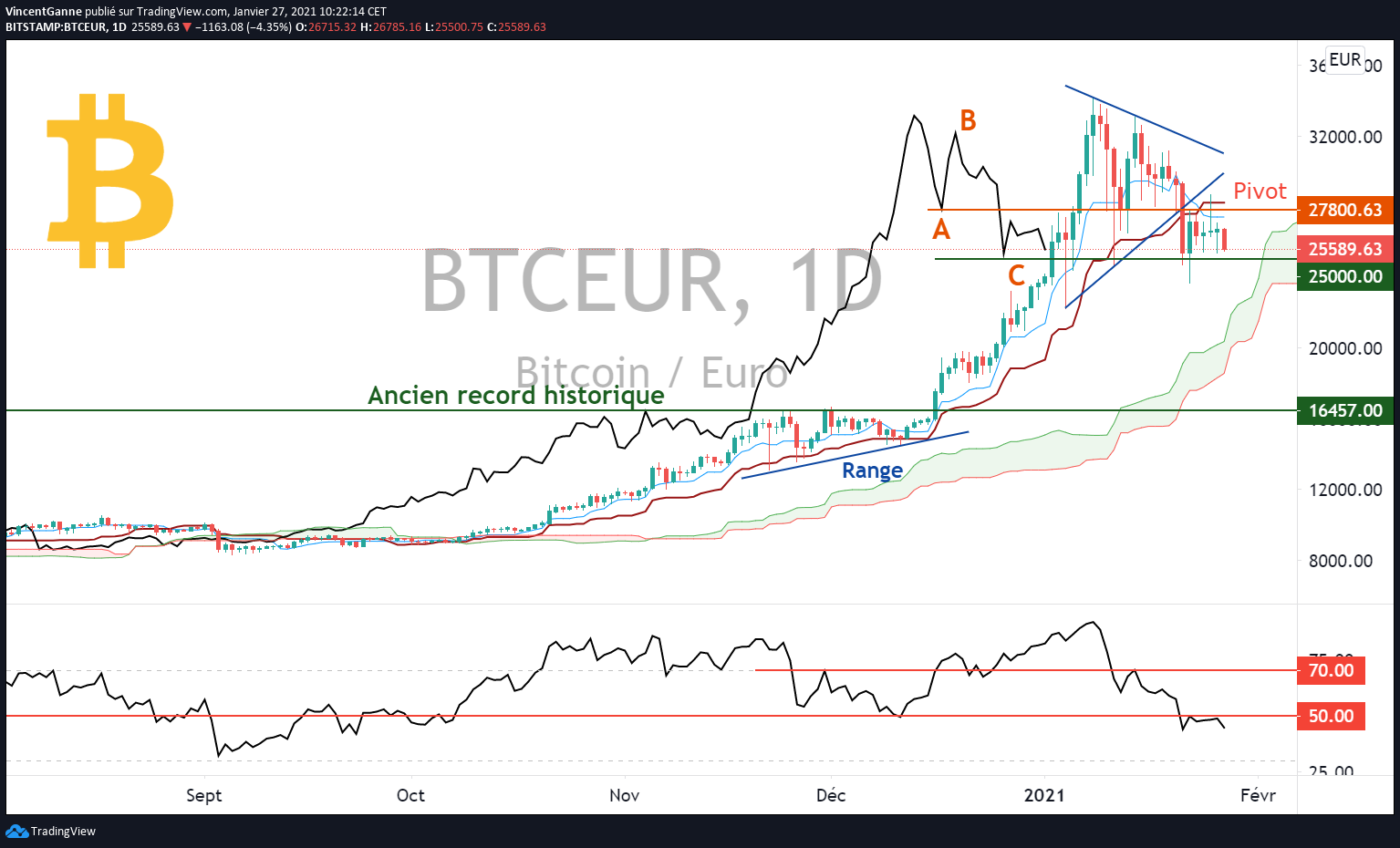 Graphique BTC/EUR