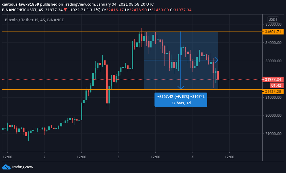 Bitcoin BTC cours Bitcoin BTC cours