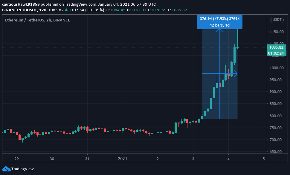 Cours Ether ETH Ethereum