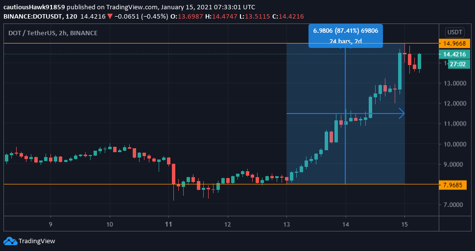 ¨Polkadot DOT cours ¨Polkadot DOT cours