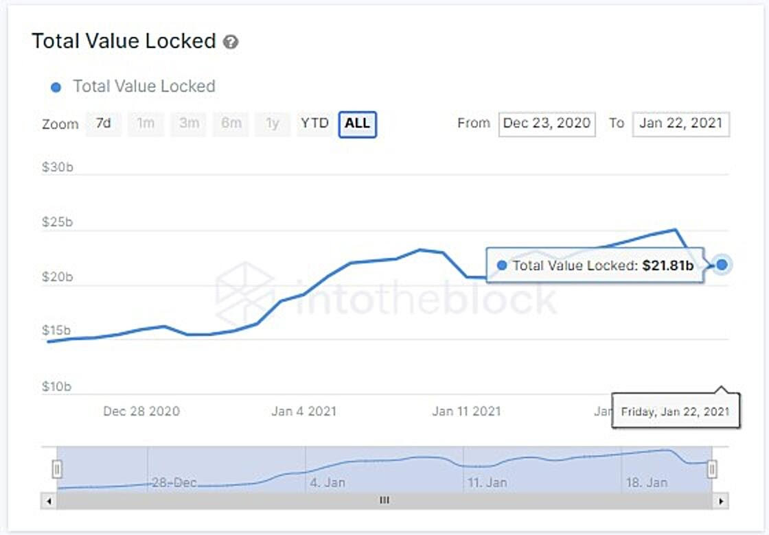Valeur totale verrouillée TVL DeFi Ethereum