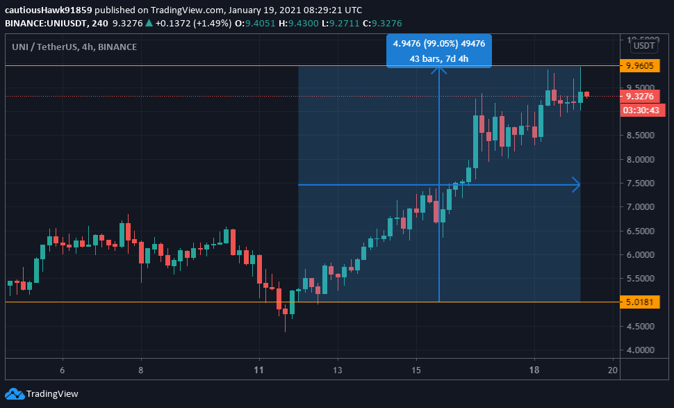 UNI Uniswap cours prix UNI Uniswap cours prix