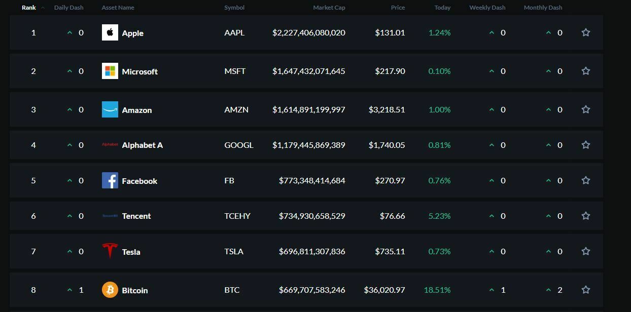 Classement actifs par capitalisation Bitcoin BTC Classement actifs par capitalisation Bitcoin BTC