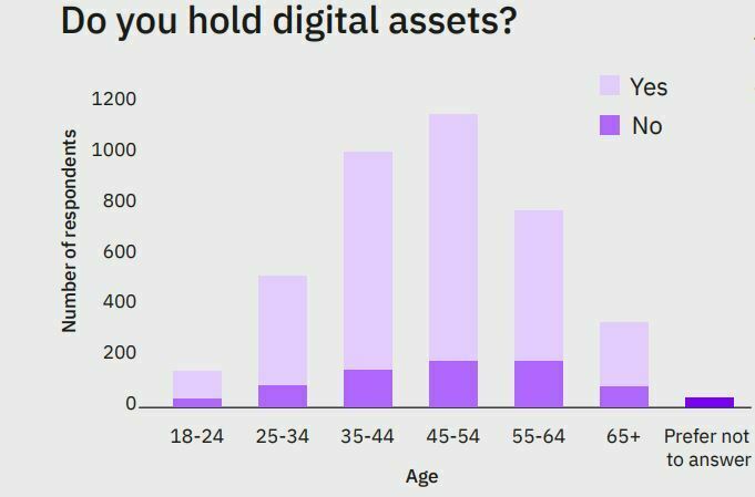 Investisseurs cryptomonnaies âgés