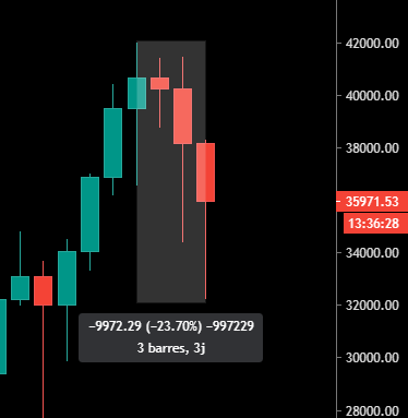 Le Bitcoin chute de 10 000$