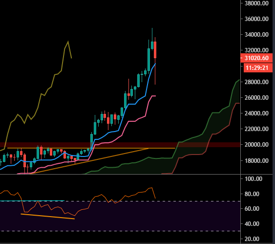 Le Bitcoin en Daily
