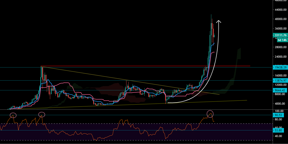 Le Bitcoin en Weekly
