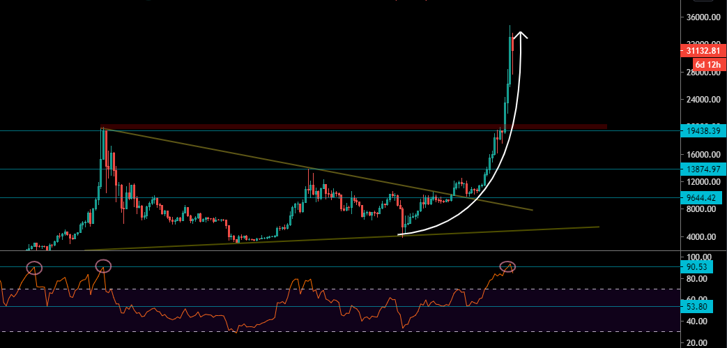Le Bitcoin en Weekly