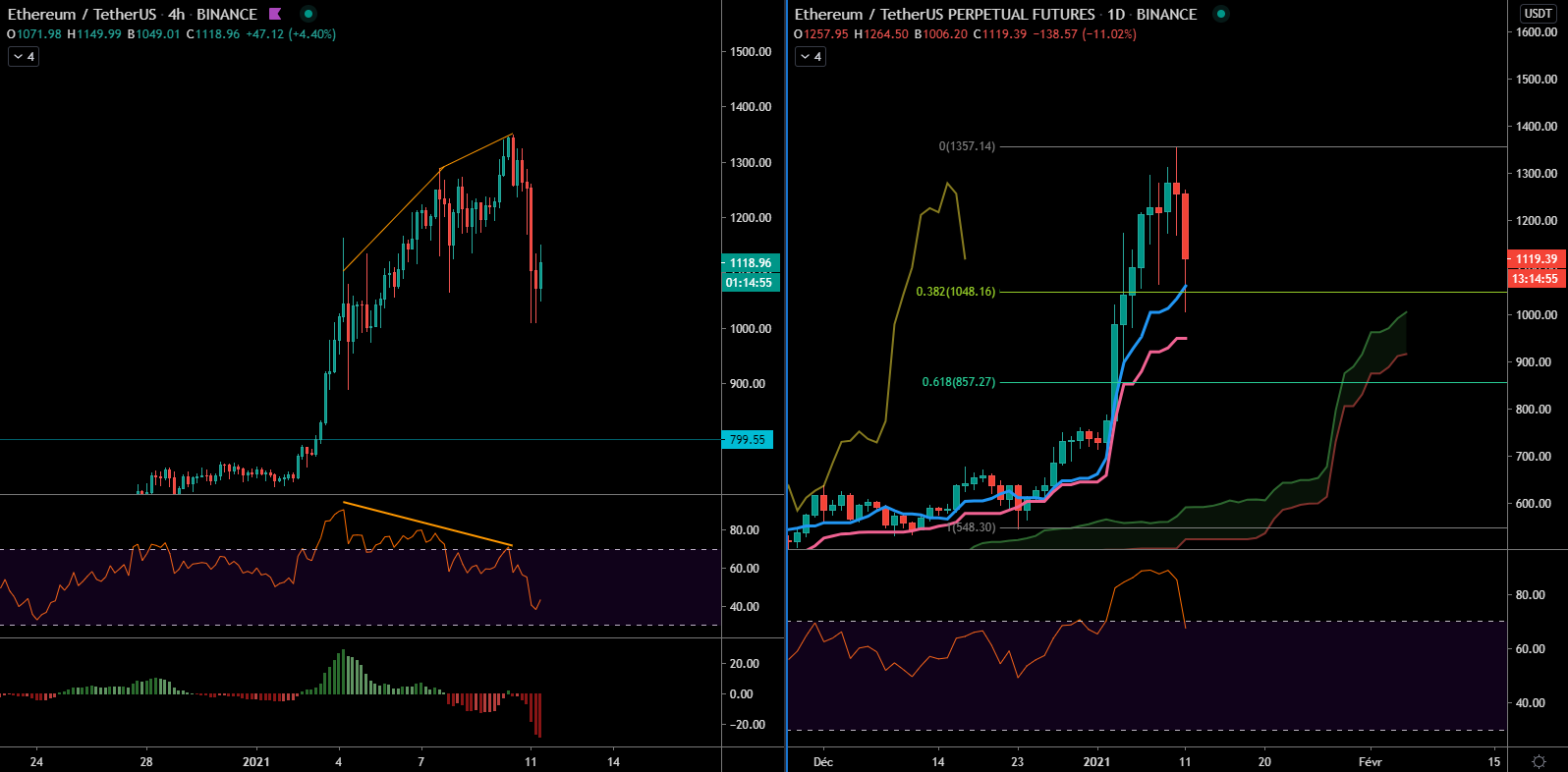 L'Éther en H4 et Daily