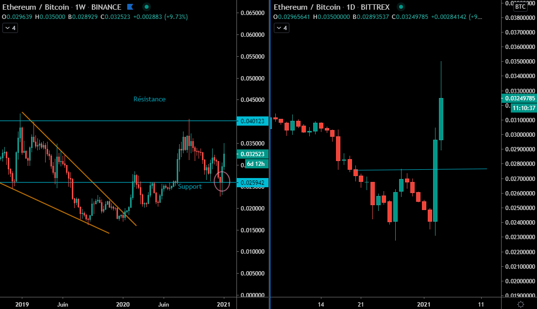 Graphique ETH/BTC en Weekly et Daily