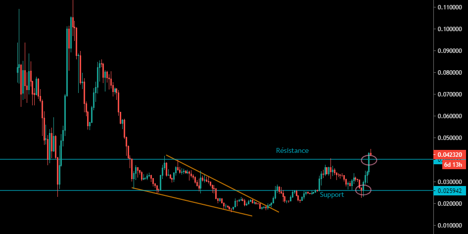 L'Éther face au Bitcoin (Weekly)