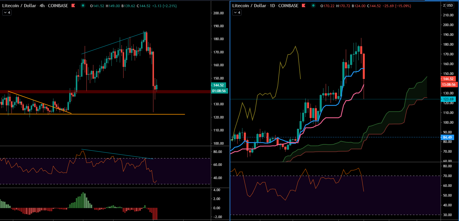 Le Litecoin en H4 et Daily