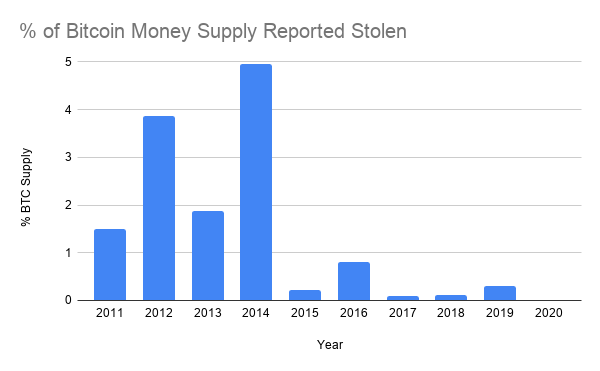 bitcoins BTC volés déclarés 2020 bitcoins BTC volés déclarés 2020