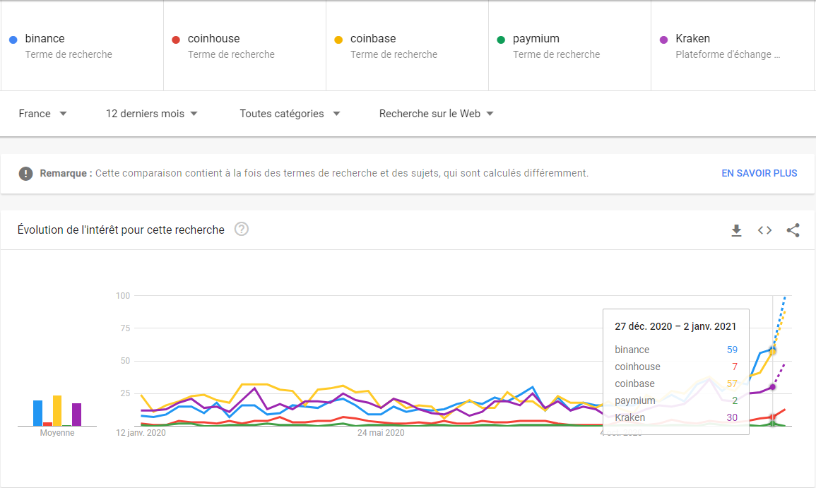 comparaison recherches google entre binance coinhouse coinbase paymium et kraken