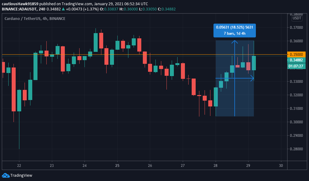 Cours ADA Cardano Cours ADA Cardano