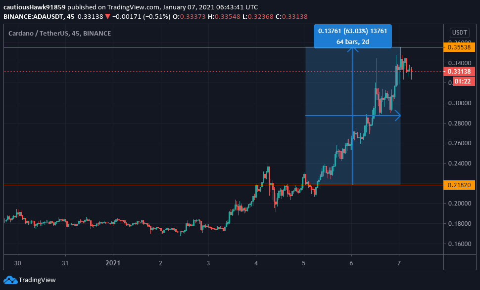Cours Cardano ADA Cours Cardano ADA