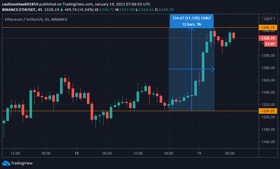 Cours Ether ETH Ethereum