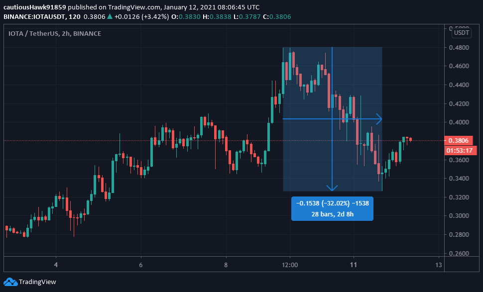 Cours IOTA MIOTA chute
