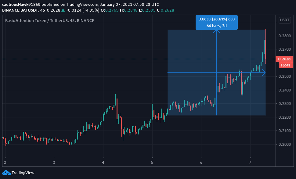 Cours Basic Attention Token BAT Brave