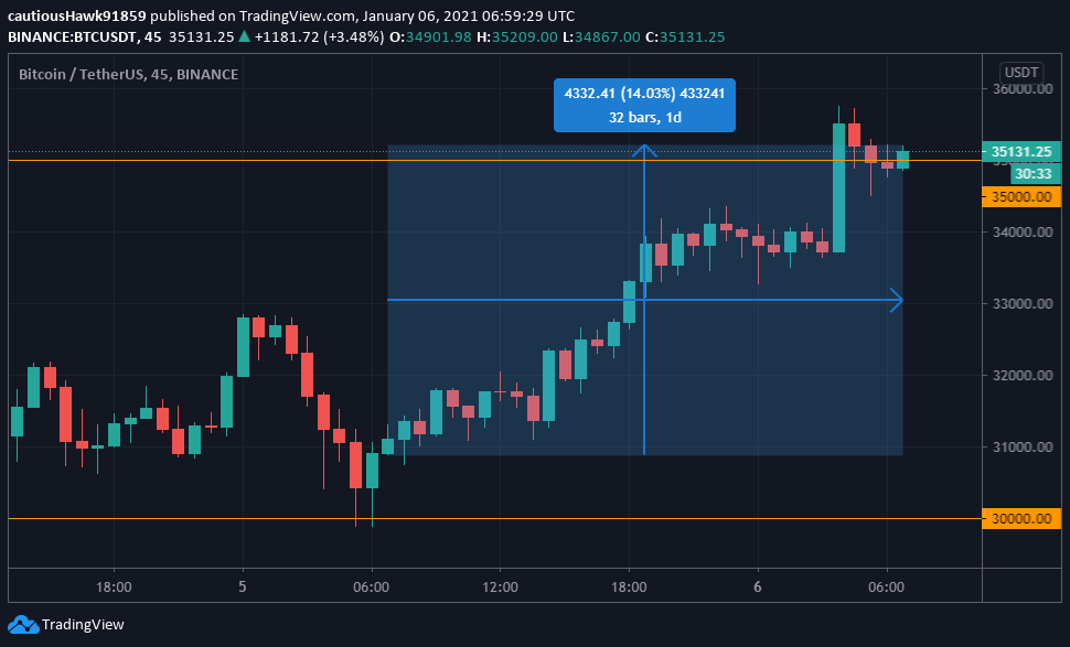 Cours Bitcoin BTC Cours Bitcoin BTC