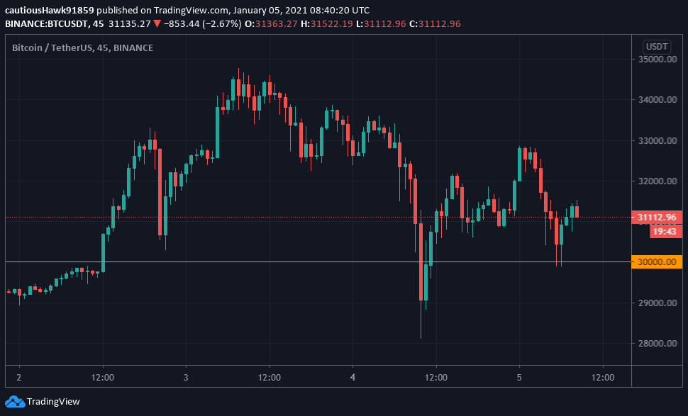 Cours Bitcoin BTC Cours Bitcoin BTC