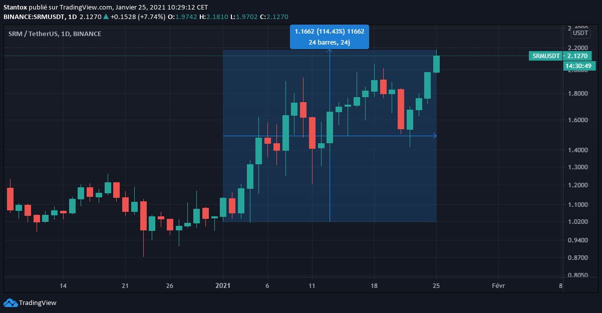 Cours du token SRM Cours du token SRM