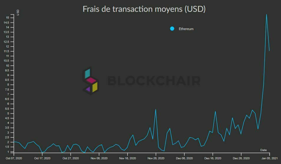 Frais de transaction moyens Ethereum