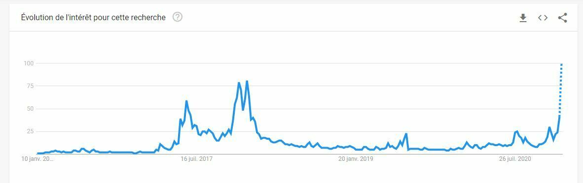 Requêtes Google Ethereum
