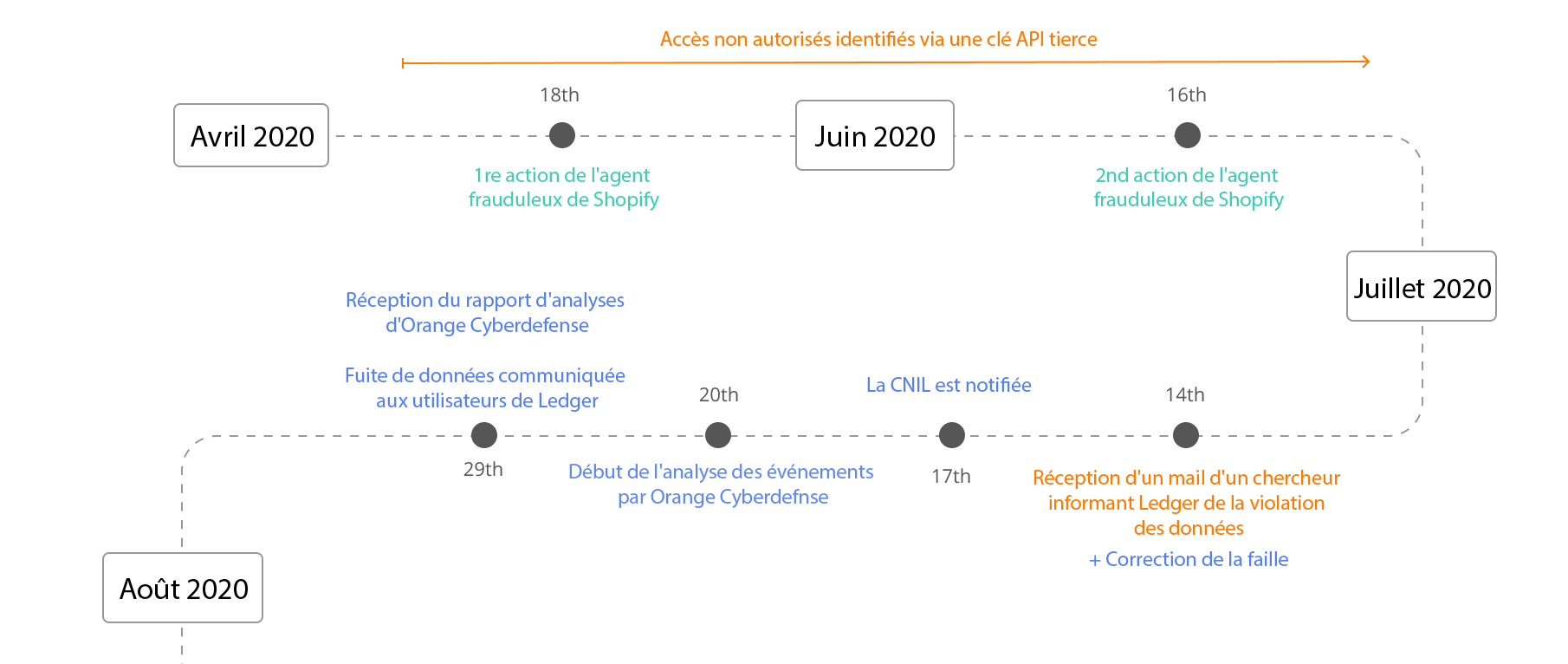 Ledger Chronologie Fuite de Données
