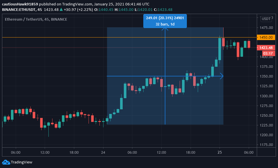 Ethereum ETH ATH record Ether
