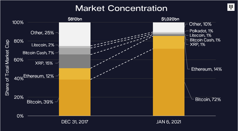 Bitcoin altcoins répartition Pantera Capital Bitcoin altcoins répartition Pantera Capital