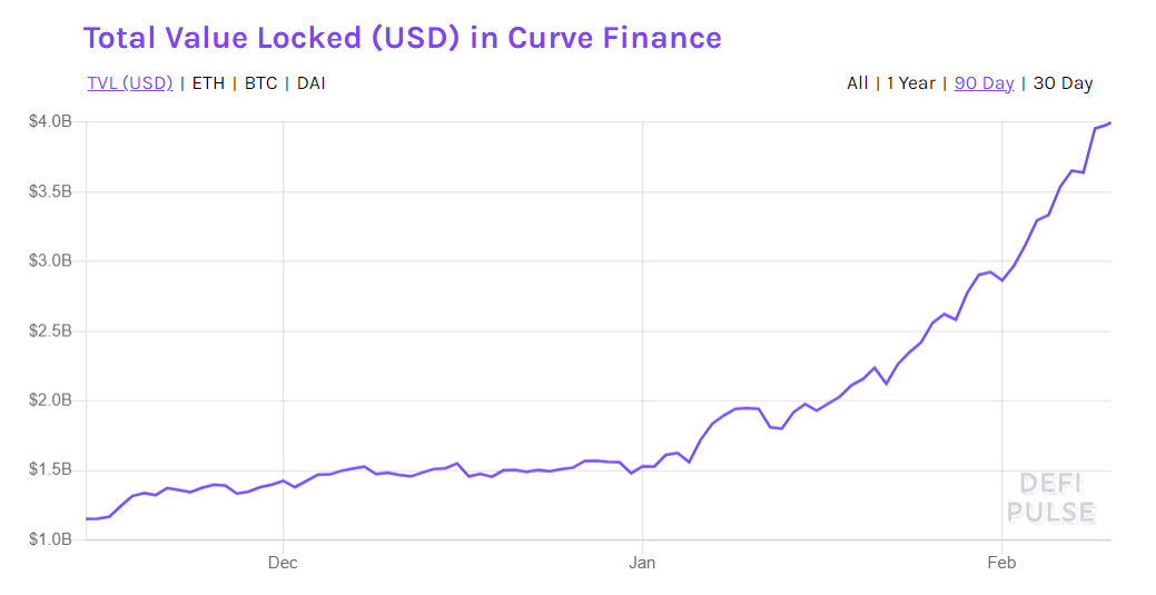 Valeur totale bloquée de Curve Finance graphique curve finance