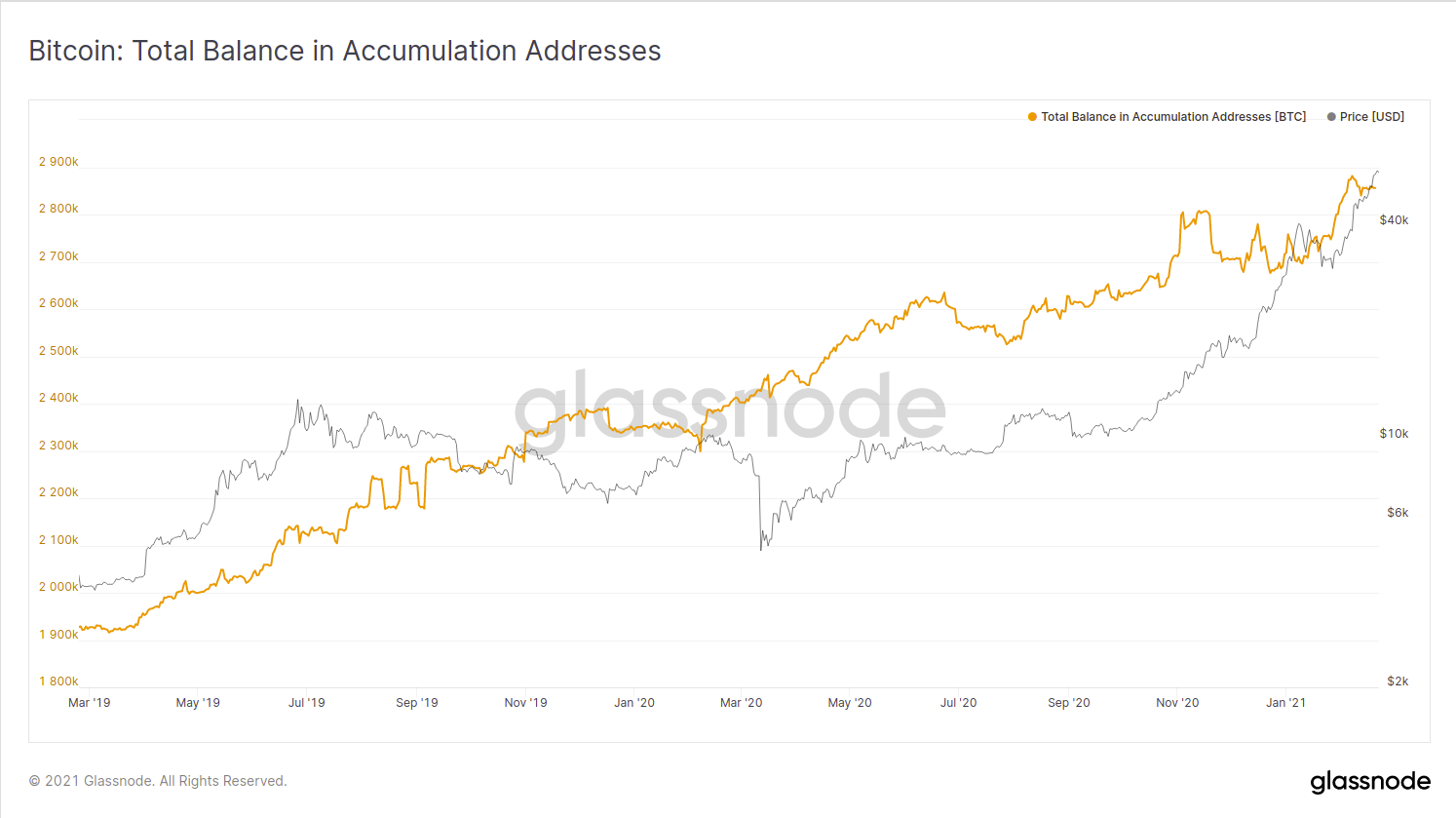 Bitcoin BTC accumulation chute
