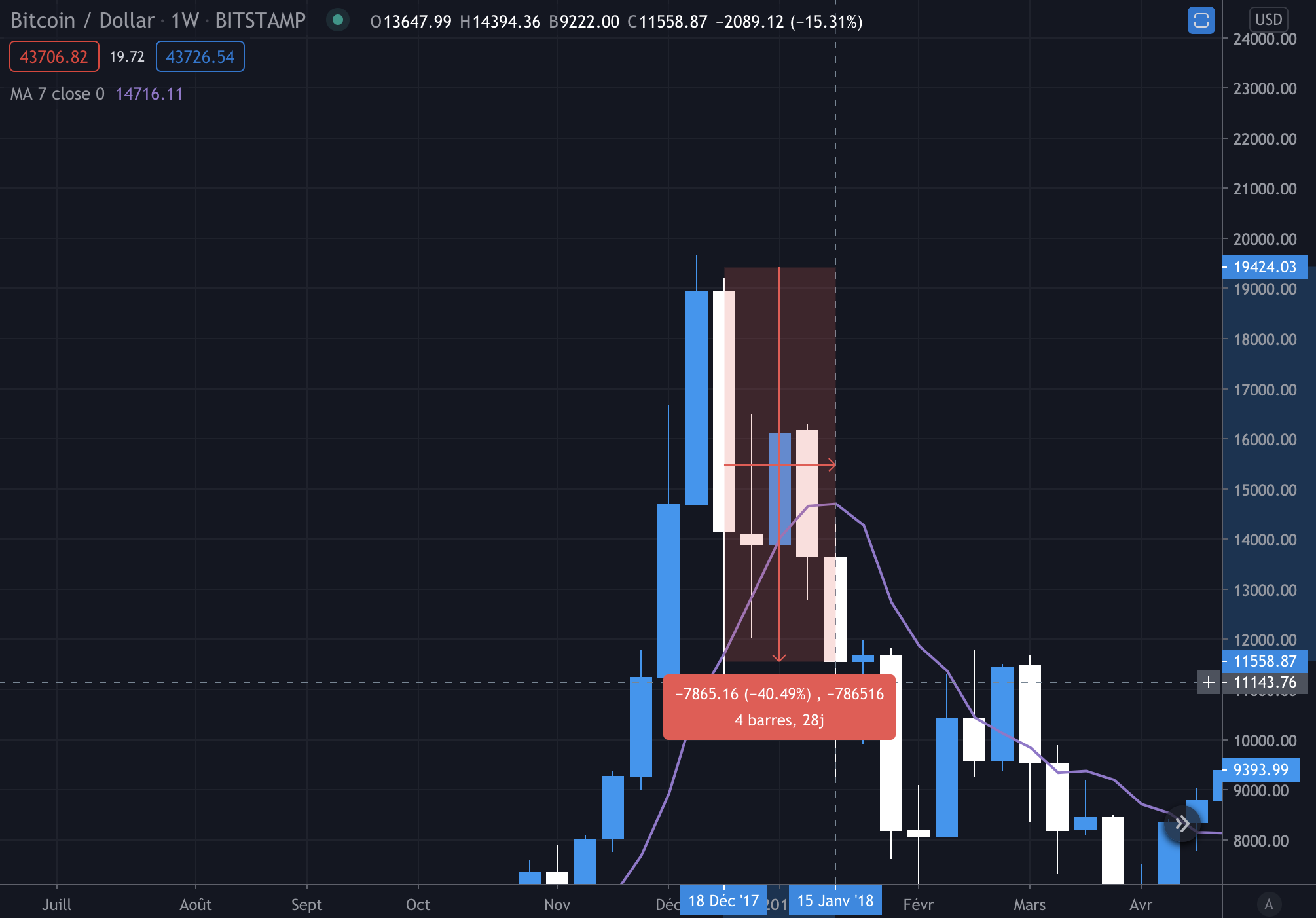 Chute Bitcoin CME 2017