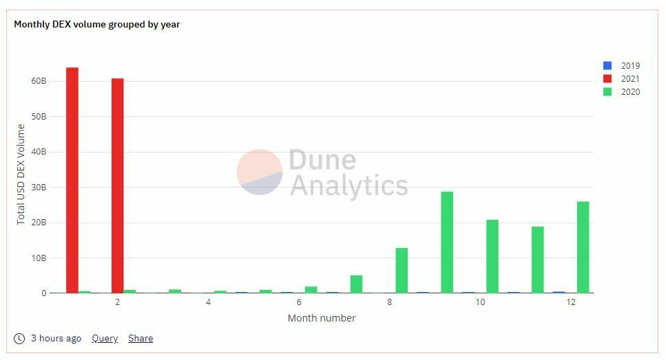 Volumes d'échange DEX exchanges décentralisés