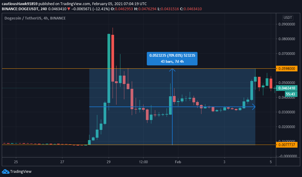 Dogecoin DOGE cours prix
