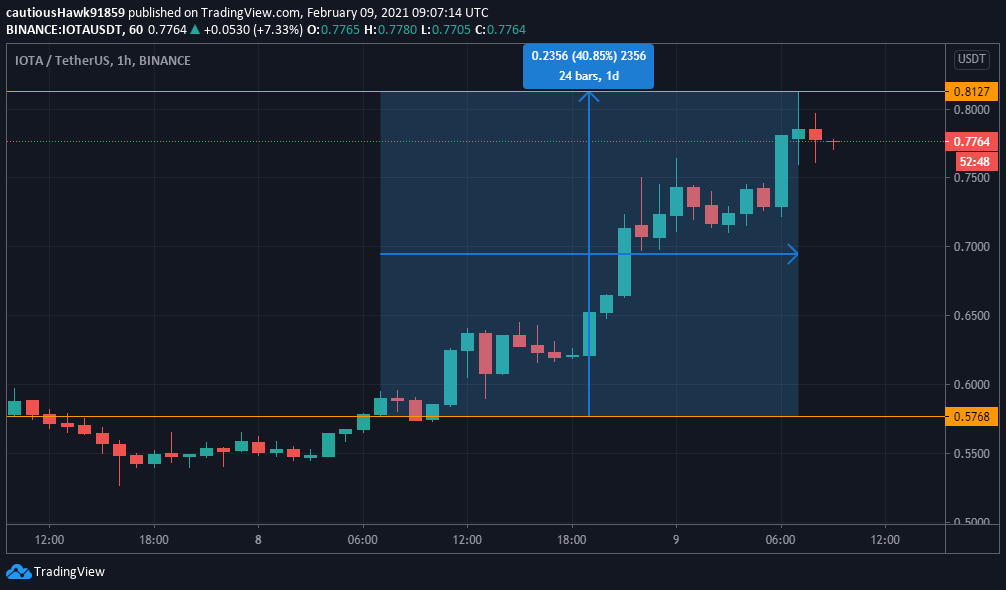 Cours MIOTA IOTA bull run Cours MIOTA IOTA bull run
