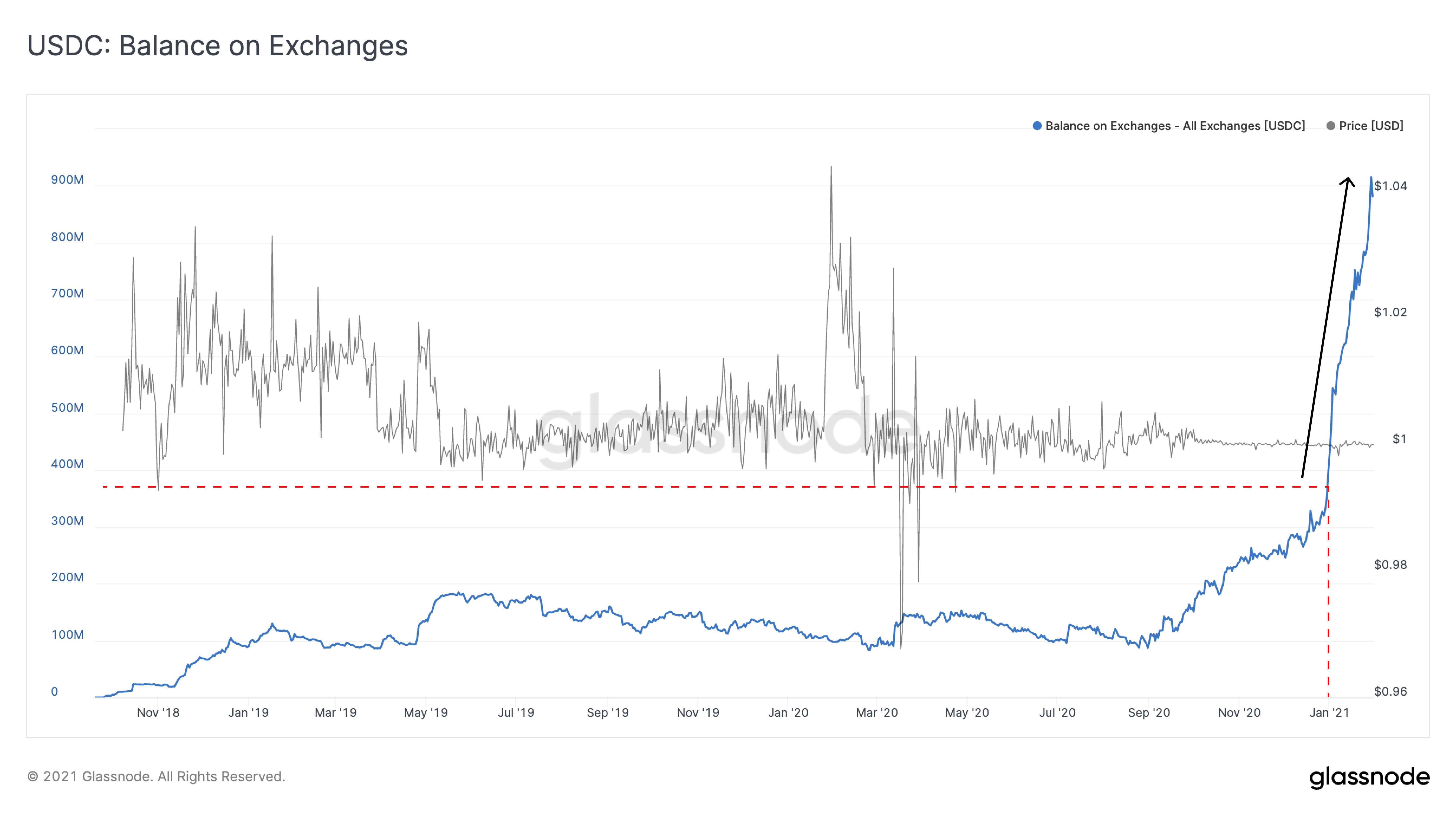 USDC exchanges USD Coin