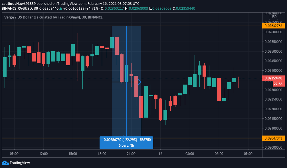 Cours XVG Verge Cours XVG Verge