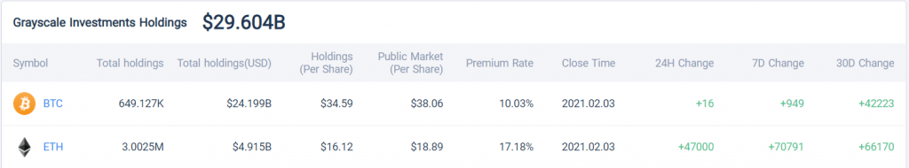 Grayscale Fonds sous gestion Grayscale Fonds sous gestion