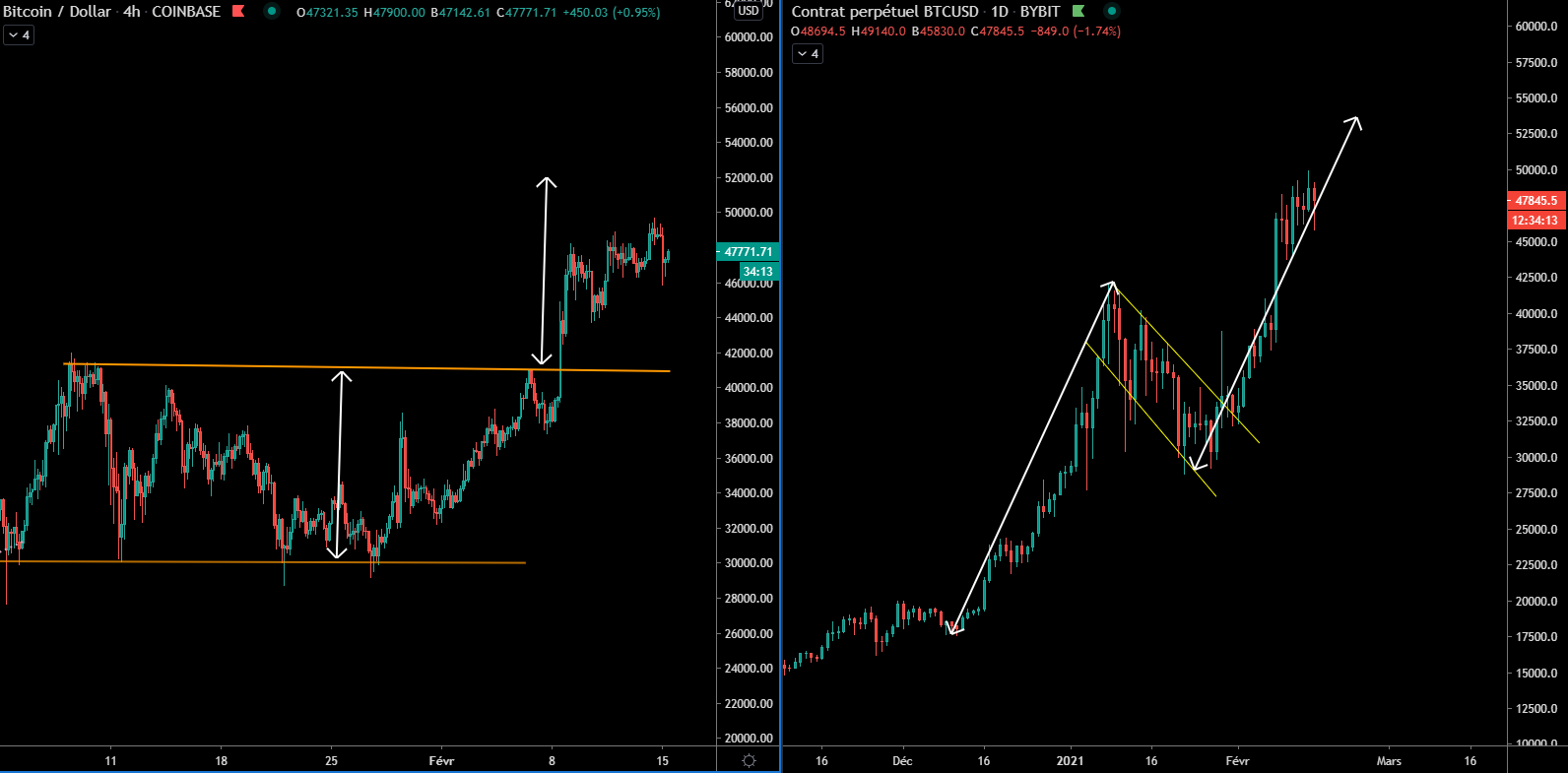 Objectifs pour le Bitcoin