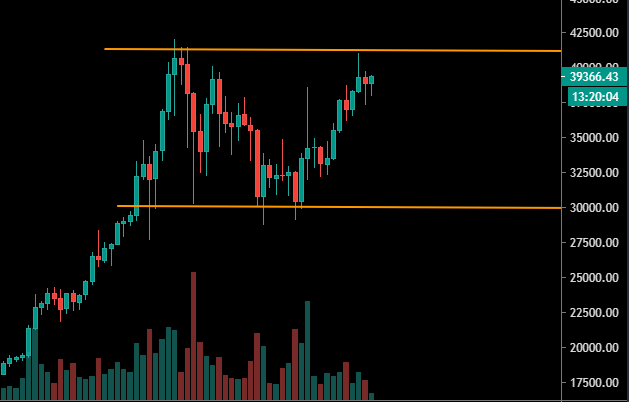 Le Bitcoin dans son range (Daily)