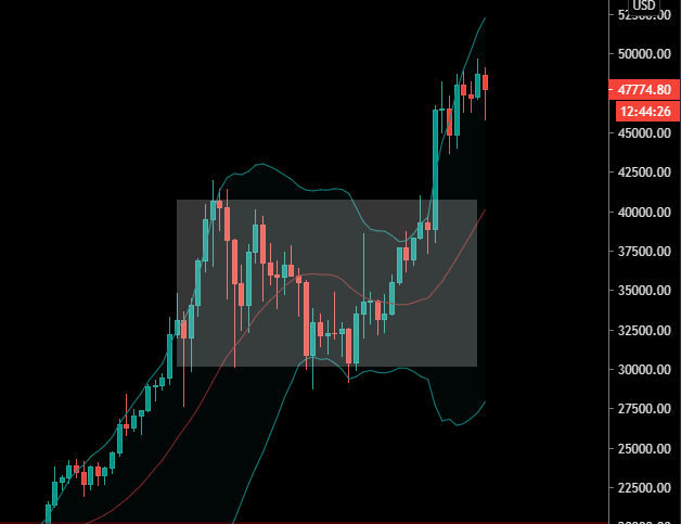 Le Bitcoin en tendance haussière