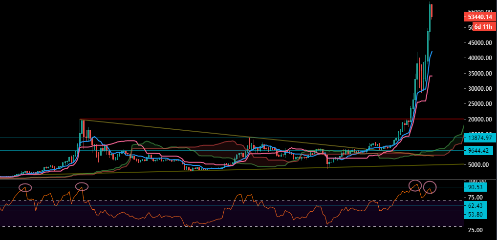 Le Bitcoin en Weekly