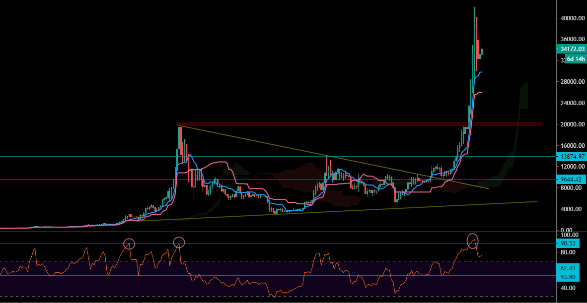 Le Bitcoin en Weekly