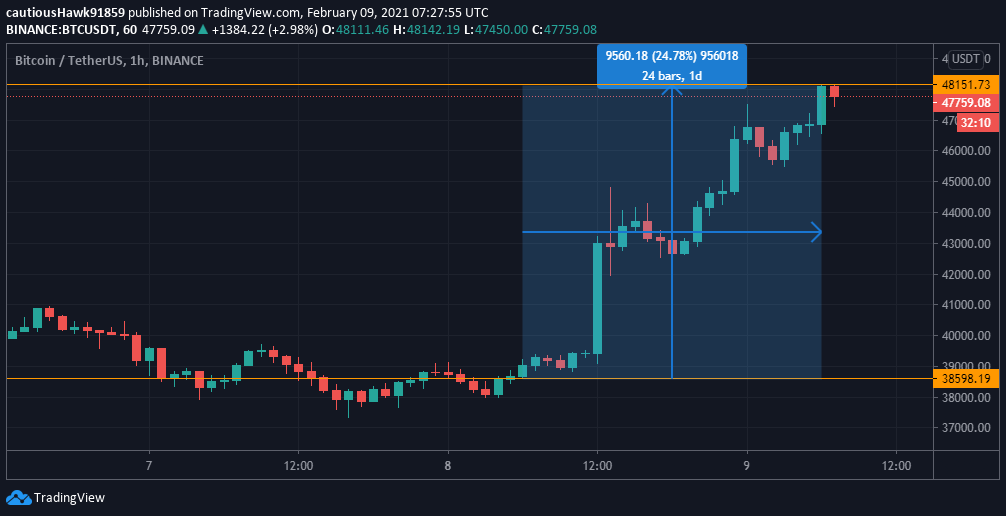 Bitcoin cours BTC Tesla Bitcoin cours BTC Tesla